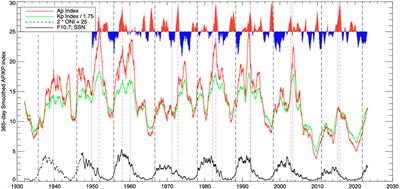 The triple-dip La Niña of 2020–22: updates to the correlation of ENSO with the termination of solar cycles